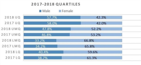 Chart showing the proportion of male and female colleagues in each pay quartile across 2017 and 2018