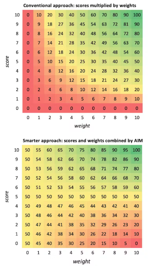 A comparison between conventional scoring (top) and the AIM approach (bottom). Adrian Hopgood, Author provided