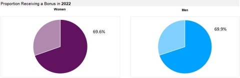Graph of the proportion of men and women colleagues receiving a bonus