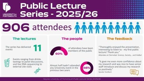 An infographic showing the public lecture series statistics