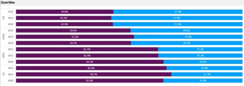 Graph of the proportion of men and women colleagues in each pay quartile