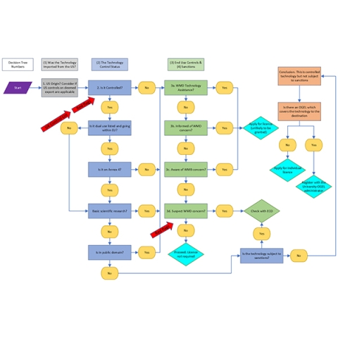 Export Control flowchart detailed