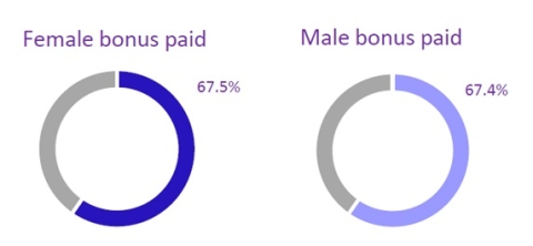 Pie charts showing that 67.5% of female employees earnt a bonus, as well as 67.4% of male employees